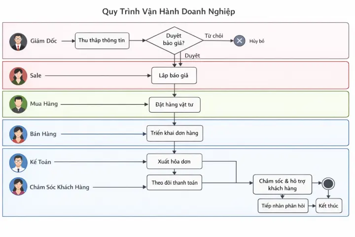 BPMN Quy trình BPMN trong vận hành doanh nghiệp