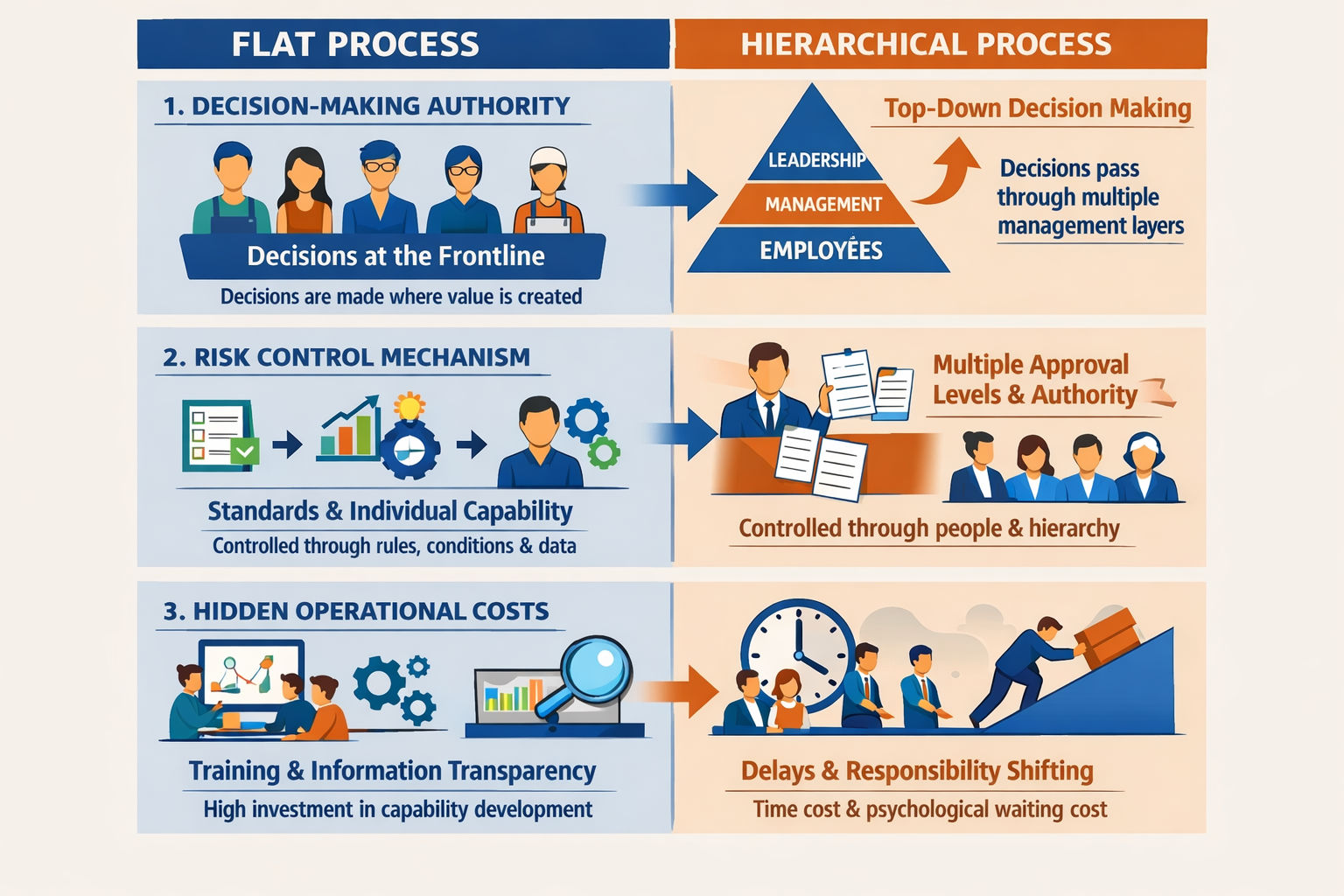 ORIS Solutions - Khác biệt cốt lõi giữa quy trình phẳng và quy trình phân cấp