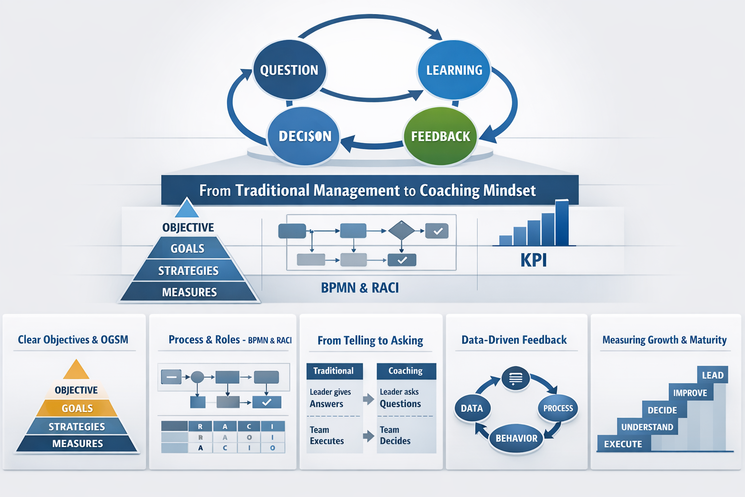 ORIS Solutions - Chuyển đổi từ quản lý truyền thống sang Coaching