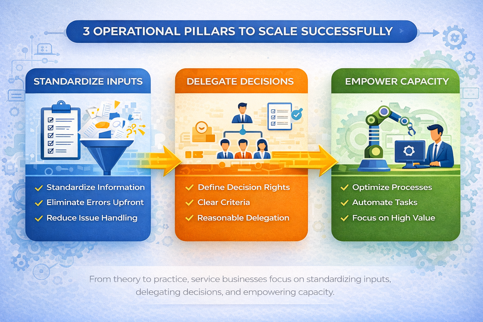 ORIS Solutions  - Mô hình 3 bước